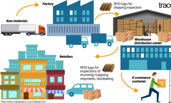 Sản phẩm RFID tags for supply chain e1576833918727 — Công Ty TNHH Thương Mại - Dịch Vụ Kỹ Thuật Đỉnh Thiên — MST 0303632431