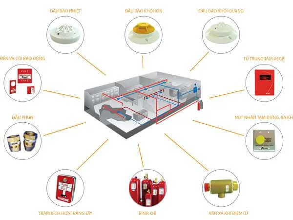 Sản phẩm he thong bao chay PCCC — Công Ty Cổ Phần Kỹ Thuật VIET NET — MST 0303648632