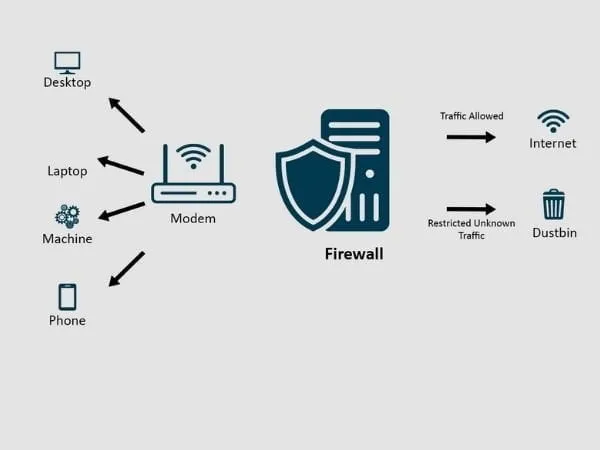 Sản phẩm Firewall tuong lua — Công Ty Cổ Phần Kỹ Thuật VIET NET — MST 0303648632