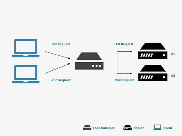 Sản phẩm phan phoi thiet bi can bang tai load balancing — Công Ty Cổ Phần Kỹ Thuật VIET NET — MST 0303648632