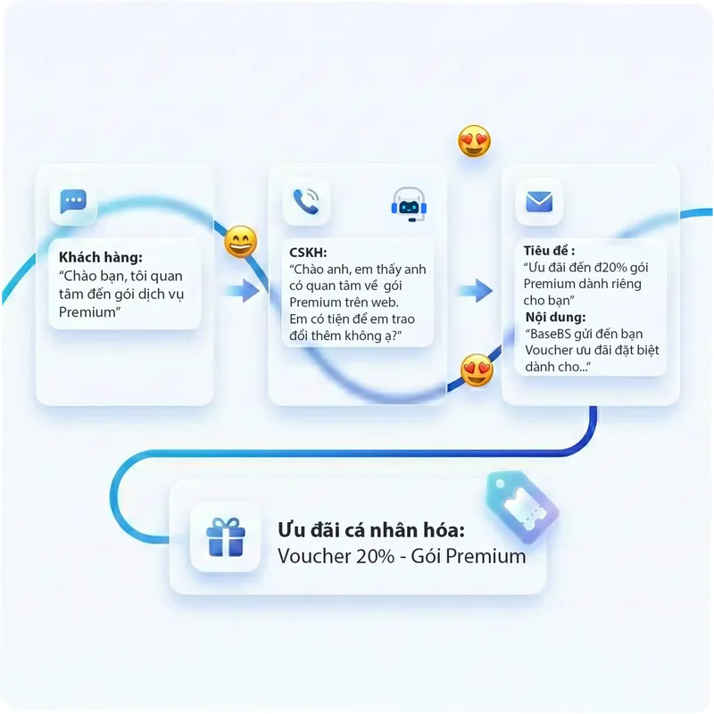 Sản phẩm Trai nghiem lien mach va ca nhan hoa_sieu_nen — Basebs - Công Ty CP Giải Pháp Kinh Doanh Nền Tảng — MST 0303797472