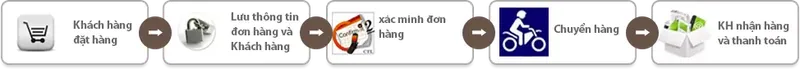 Sản phẩm step to buy — Công Ty TNHH Điện Tử Và Viễn Thông En Com — MST 0304069677