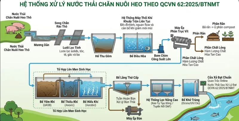 Sản phẩm xu ly nuoc thai chan nuoi heo dat chuan dap ung chuan qcvn 622025btnmt — Công Ty TNHH Công Nghệ Kỹ Thuật Xử Lý Nước Trung Diệp Tín — MST 0304106103