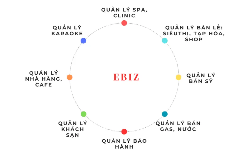 Sản phẩm phan mem ban hang offline — Phần Mềm EBusiness - Công ty Cổ phần Điện tử Doanh nghiệp - EBusiness — MST 0304613696
