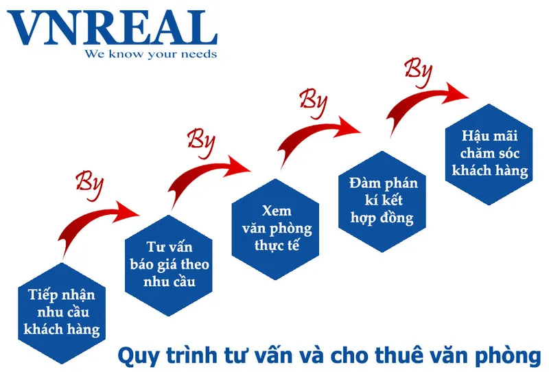 Sản phẩm quy trinh cho thue van phong — Công Ty Cổ Phần VNREAL — MST 0305573911