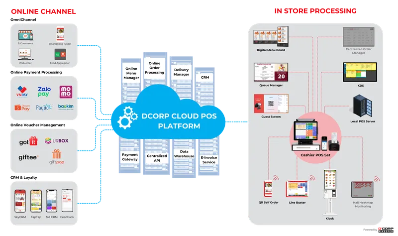 Sản phẩm DCORP CLOUD PLATFORM — Công Ty Cổ Phần Công Nghệ DCORP — MST 0305798714
