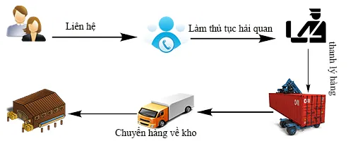 Sản phẩm 20151003120116 — Công Ty TNHH Vận Tải Việt Huỳnh Gia — MST 0307210046
