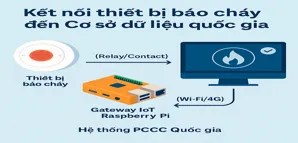 Sản phẩm ket noi he thong pccc du lieu quoc gia_4a4b96 — Công Ty TNHH DV Và CN Việt Tin — MST 0307679039