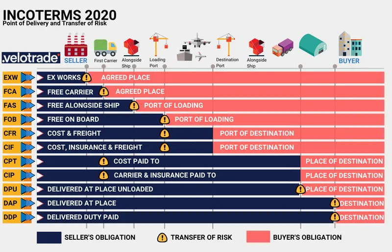 Sản phẩm Velotrade Incoterms 2020 — Vận Chuyển Tam Sao Việt - Công Ty TNHH Tam Sao Việt — MST 0309038880