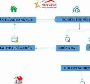 Sản phẩm Qui trinh nghiem thu.QTNT CDTnsp_239 — Công Ty TNHH Tư Vấn Thiết Kế Và Xây Dựng Sao Vàng — MST 0309780524