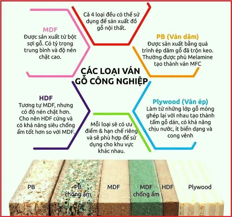 Sản phẩm cac loai go cong nghiep — Ván Gỗ Công Nghiệp Mộc Hoàng Gia - Công Ty CP Mộc Hoàng Gia — MST 0310226374