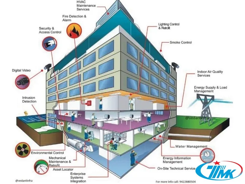 Sản phẩm bms la gi he thong quan ly toa nha thong minh — Công Ty TNHH Một Thành Viên Trần Minh Khang — MST 0310523916