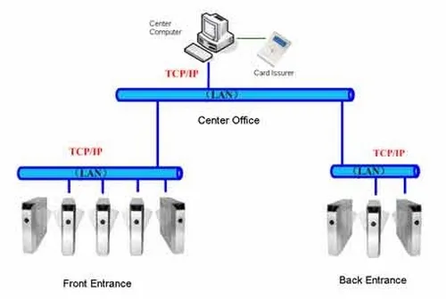 Sản phẩm flap_barrier_system_small — Công Ty TNHH Toàn An Mart — MST 0310932235