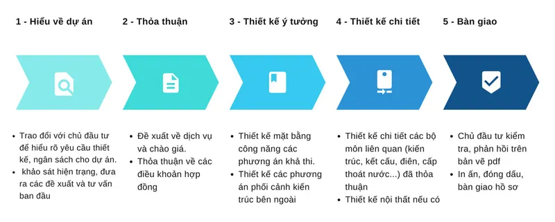 Sản phẩm quy trinh thiet ke zena 1 — Công Ty TNHH Kiến Trúc Z.E.N.A — MST 0311750206