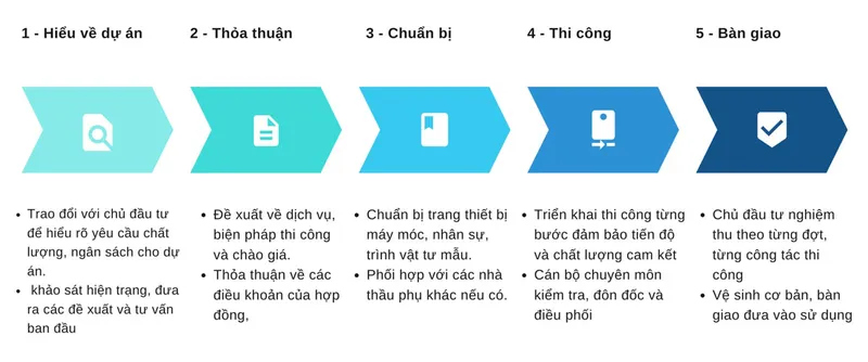 Sản phẩm quy trinh thi cong zena 2023 — Công Ty TNHH Kiến Trúc Z.E.N.A — MST 0311750206