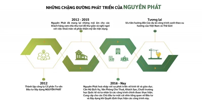 Sản phẩm ve chung toi — Công Ty Cổ Phần Tư Vấn Đầu Tư Xây Dựng Nguyên Phát — MST 0311802895