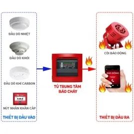 Sản phẩm baochaykhongday 3546 — Thiết Bị PCCC Gia Phú - Công Ty TNHH PCCC Gia Phú — MST 0311805896