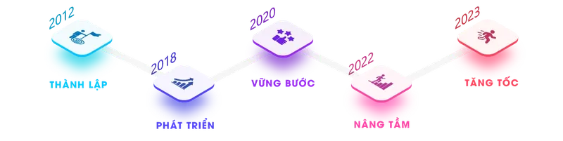 Sản phẩm qua trinh hinh thanh va phat trien voip24h — Công Ty TNHH Giải Pháp Kết Nối — MST 0311850539