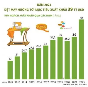 Sản phẩm muc tieu nganh det may 2021 300x297 — Công Ty TNHH Dệt May Việt Thắng Lợi — MST 0311881953