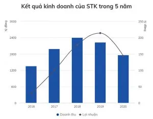 Sản phẩm ket qua kinh doanh soi the ky trong 5 nam 300x233 — Công Ty TNHH Dệt May Việt Thắng Lợi — MST 0311881953