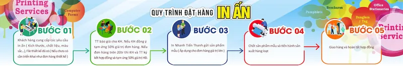 Sản phẩm quy trinh dat hang 1 — Công Ty TNHH Phát Triển Tiến Thanh — MST 0311933552