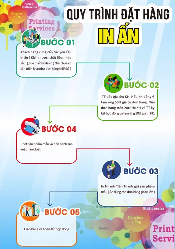 Sản phẩm quy trinh dat hang doc 1 — Công Ty TNHH Phát Triển Tiến Thanh — MST 0311933552