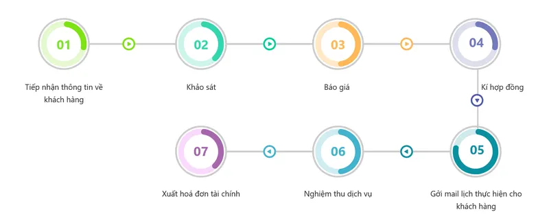 Sản phẩm Quy trinh anitime — Công Ty Cổ Phần Anitime — MST 0312285745