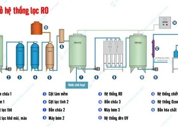 Sản phẩm So do he thong loc RO 350x250 — Công Ty TNHH Môi Trường Thương Mại Xuất Nhập Khẩu Toàn Phát — MST 0312509931