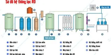 Sản phẩm So do he thong loc RO 360x180 — Công Ty TNHH Môi Trường Thương Mại Xuất Nhập Khẩu Toàn Phát — MST 0312509931