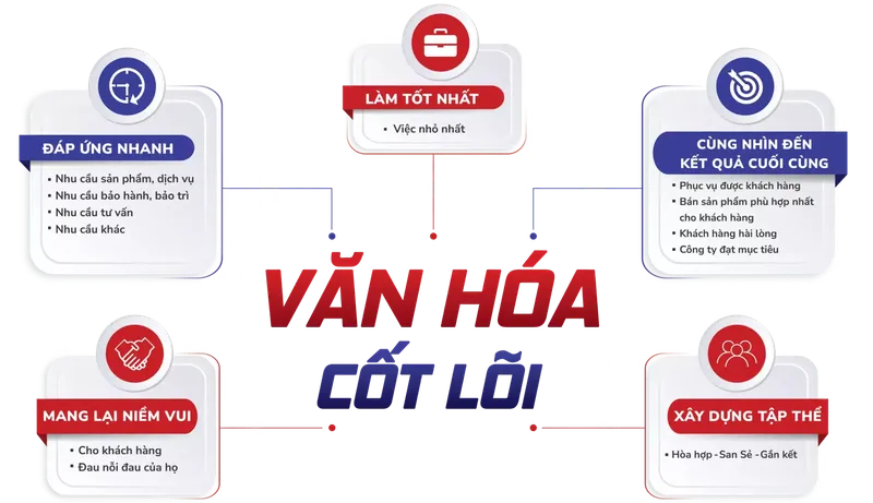 Sản phẩm Van hoa cot loi MECI 3 — Công Ty Cổ Phần Công Nghiệp Meci Sài Gòn — MST 0312569553