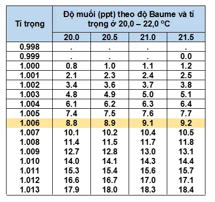 Sản phẩm Do muoi — Công Ty TNHH Sinh Hóa Môi Trường Bình Lan — MST 0312607294