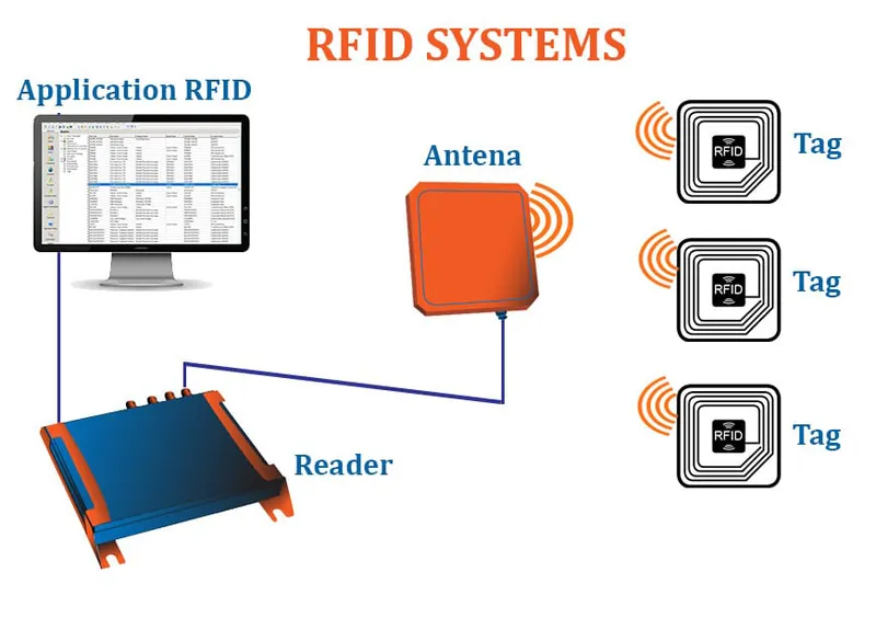 Sản phẩm he thong cong nghe rfid — Phần Mềm MAYTECH - Công Ty TNHH MAYTECH — MST 0312743032