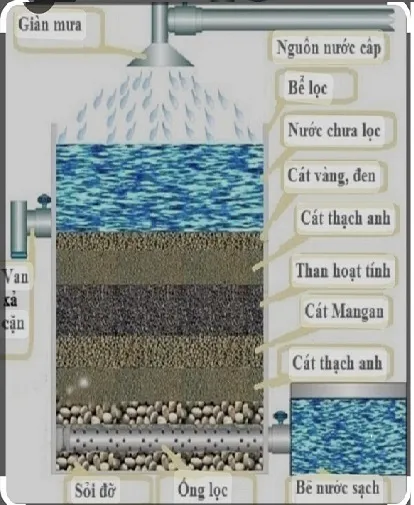 Sản phẩm quy trinh loc 16933673191158231152 1 — Vật Liệu Lọc Nước Đại Niên - Công Ty TNHH SX TM DV Đại Niên — MST 0312754316