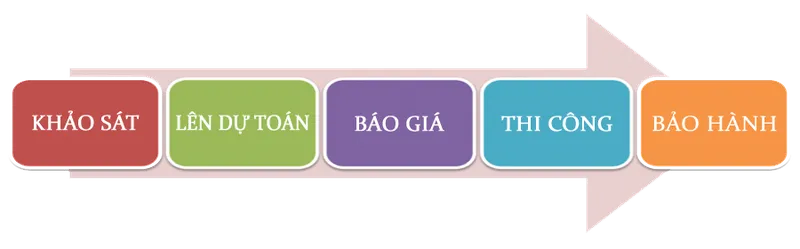 Sản phẩm quy trinh chong tham — Công Ty TNHH Xây Dựng An Vy — MST 0313035610
