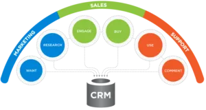 Sản phẩm CRM la gi 300x160 — Công Ty TNHH Phần Mềm Sắc Màu — MST 0313277257