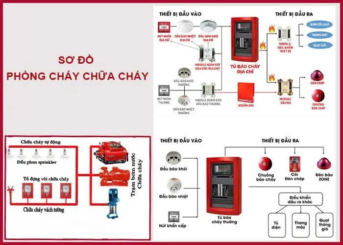 Sản phẩm so Do chua chay pccc — Xây Dựng Phú Nguyễn - Công Ty TNHH Xây Dựng Thương Mại Cơ Khí Phú Nguyễn — MST 0313333952