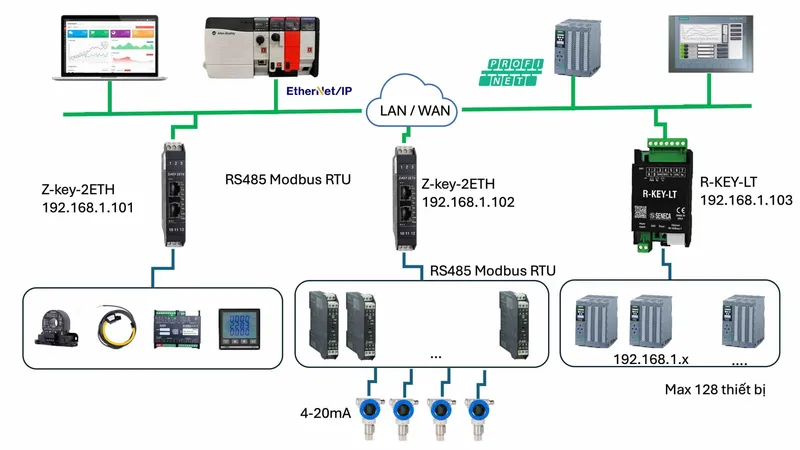 Sản phẩm bo chuyen doi rs485 sang ethernet seneca 2048x1152 — Tự Động Hưng Phát - Công Ty TNHH Kỹ Thuật Tự Động Hưng Phát — MST 0313569524