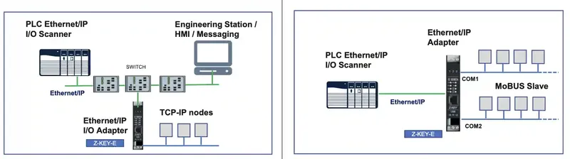 Sản phẩm ung dung bo chuyen doi modbus sang Ethernet IP — Tự Động Hưng Phát - Công Ty TNHH Kỹ Thuật Tự Động Hưng Phát — MST 0313569524