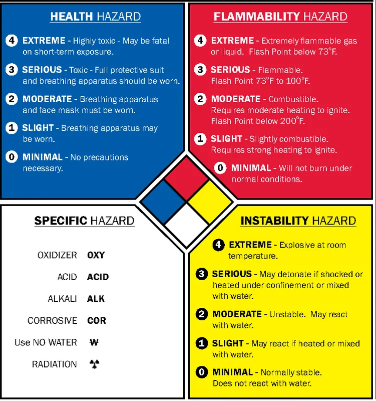 Sản phẩm NFPA Diamond — Công Ty TNHH Tâm Bảo An — MST 0313800188