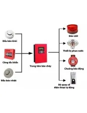 Sản phẩm Hệ thống Báo cháy tự động tại  KCN Sóng Thần III 1 173x224 — Công Ty TNHH Thiết Bị PCC Lan Anh — MST 0313830778
