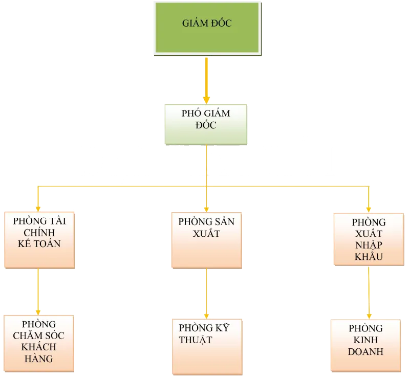 Sản phẩm so do — Công Ty Cân Điện Tử Đại Gia Phát — MST 0313930652