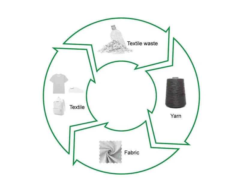 Sản phẩm quy trinh san xuat vai poly tai che — Công Ty TNHH May Và Thương Mại Tiến Bảo — MST 0314202215