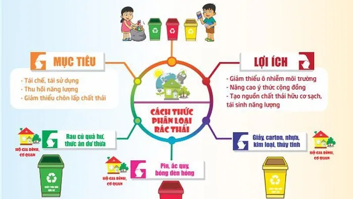 Sản phẩm phan loai chat thai — Thu Mua Phế Liệu Việt Đức - Công Ty TNHH Phế Liệu Việt Đức — MST 0314235066