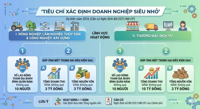 Sản phẩm Tieu chi xac dinh doanh nghiep sieu nho nam 2026 680x371 — Công Ty TNHH Dịch Vụ Tư Vấn DNL — MST 0314266498