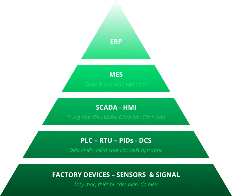 Sản phẩm Automation Pyramid 1024x865 — Công Ty TNHH Dịch Vụ Kỹ Thuật Techconnect — MST 0314352958