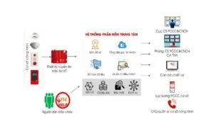 Sản phẩm truyen tin bao chay 300x168 — Công Ty TNHH Thương Mại Và Kỹ Thuật Vạn Xuân — MST 0314444937