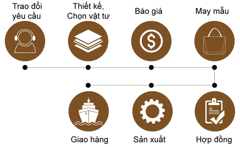 Sản phẩm 3.Quy trinh dat hang mobile — Xưởng May Balo Túi Xách Hưng Thịnh - Công Ty TNHH Ziversy — MST 0314565201