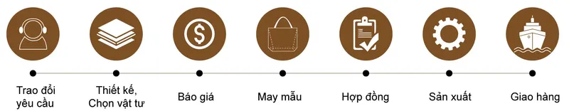 Sản phẩm 3.Quy trinh dat hang — Xưởng May Balo Túi Xách Hưng Thịnh - Công Ty TNHH Ziversy — MST 0314565201