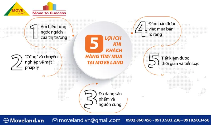 Sản phẩm loi ich cua moi gioi trong giao dich bat dong san — Công Ty TNHH MOVE LAND — MST 0314584444