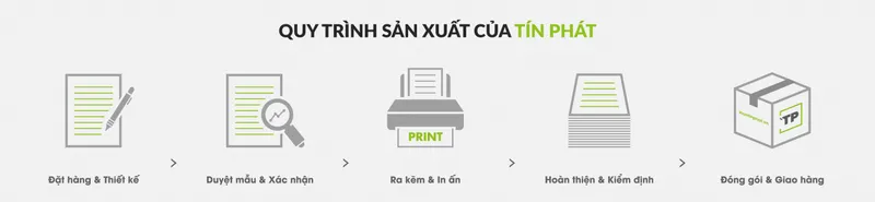 Sản phẩm Quy trinh san xuat 2022 01 1400x323 — Công Ty TNHH Kinh Doanh Thương Mại Tín Phát — MST 0314708957